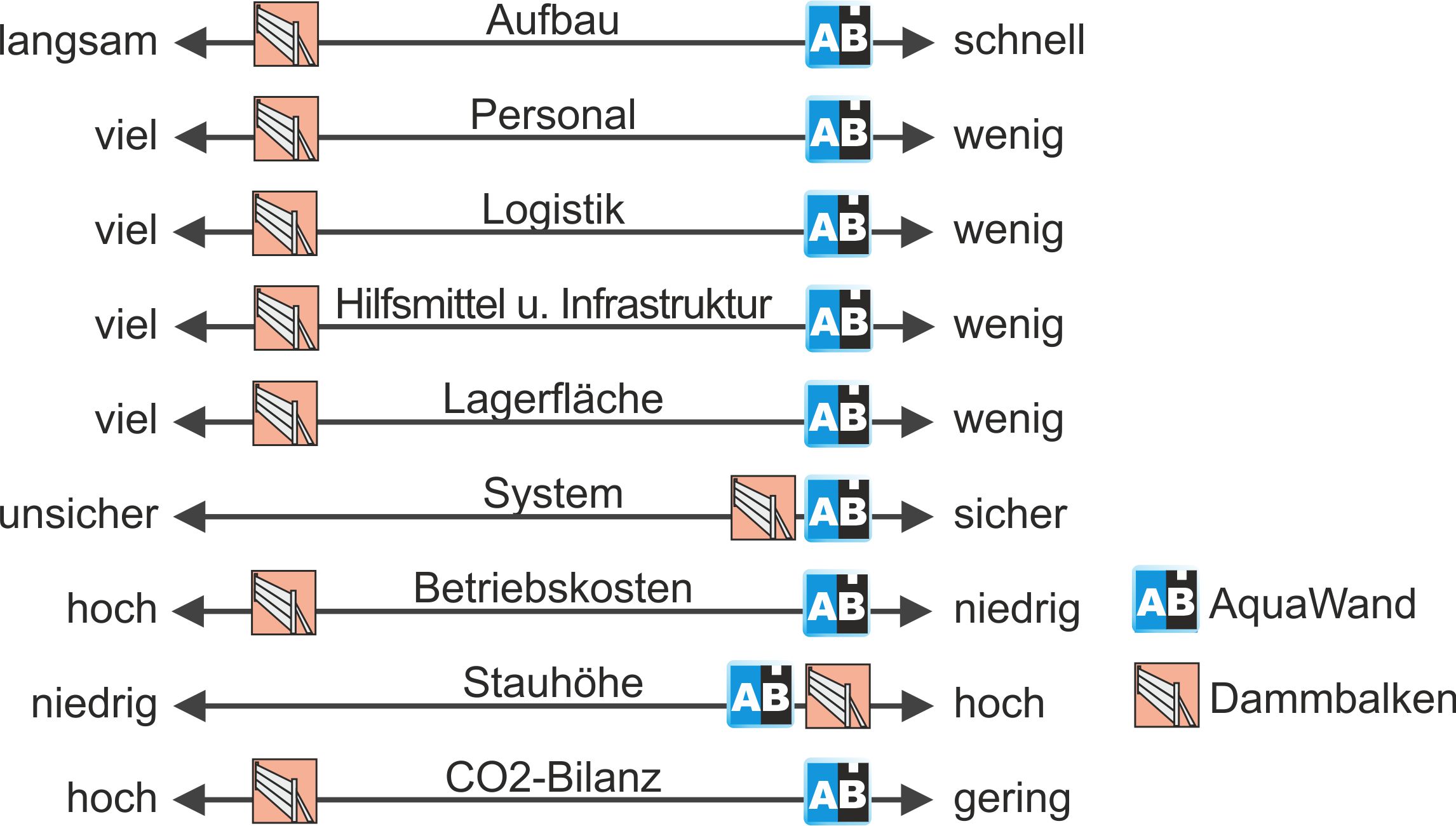 Mobiler Hochwasserschutz Vergleichtstabelle Dammbalken AquaWand Mobiler Hochwasserschutz Vergleichtstabelle Dammbalken AquaWand