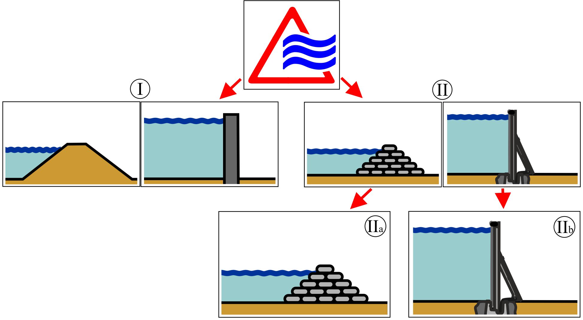 Verschiedene Hochwasserschutzlösungen in einer kleinen Übersicht Verschiedene Hochwasserschutzlösungen in einer kleinen Übersicht