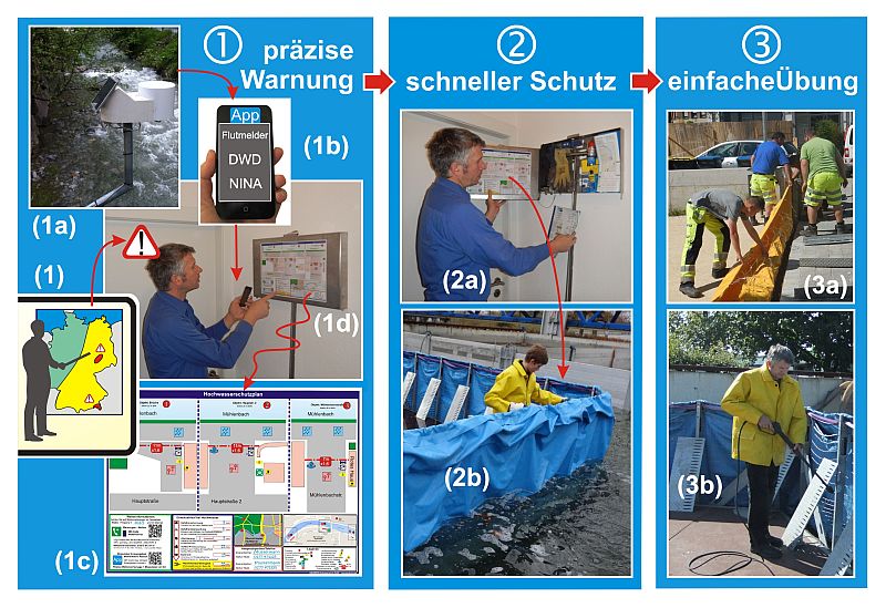 Drei Schritte zum Schutz vor Sturzfluten und Hochwasser im Detail