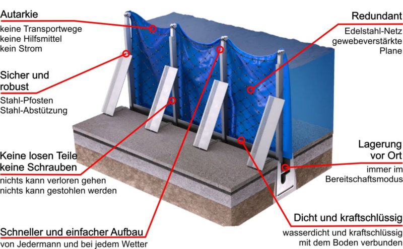 Stärken der AquaWand Typ200
