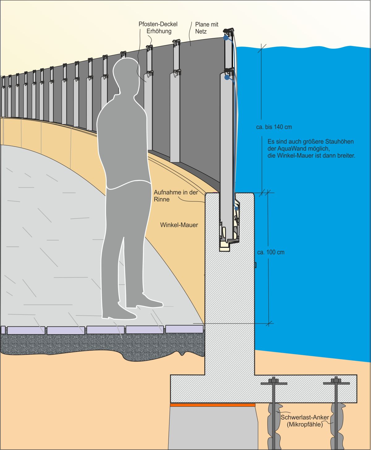 Die AquaWand in der Winkelmauer im Einsatz