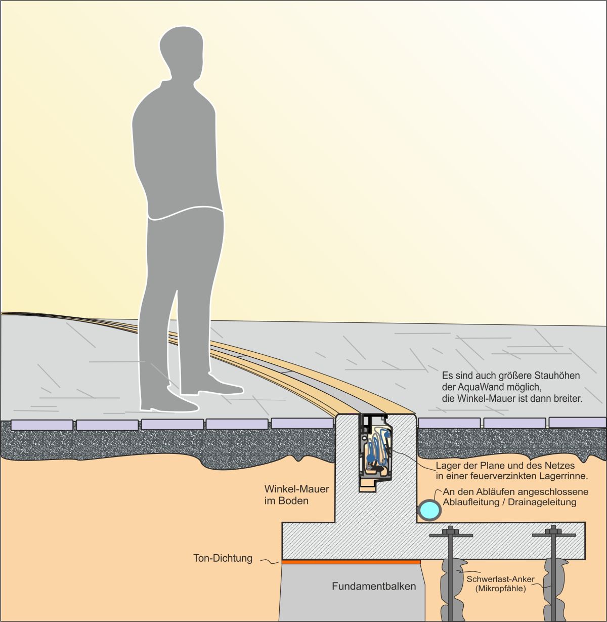 Die AquaWand in der Winkelmauer im Boden, im ruhenden Zustand