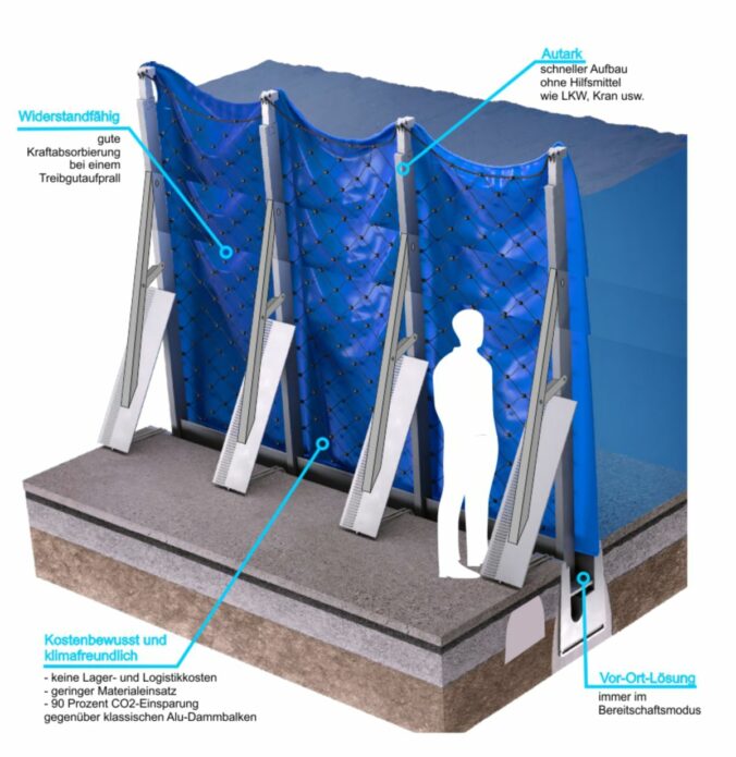 fast-flood-4m-system-in-3d