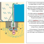 Kontollierte Entwässerung bei Hochwasser AquaWand mit Entwässerungsrinne, Drainage und Pumpenschacht zur kontrollierten Entwässerung bei Hochwasser